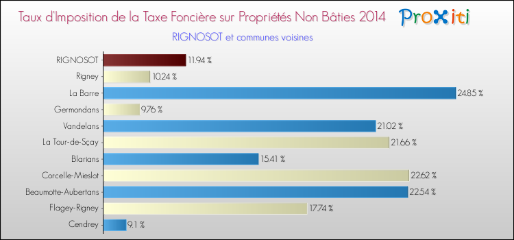 Taux d'imposition de la taxe foncière sur les immeubles et terrains non batis 2014 pour RIGNOSOT et les communes proches Comparaison des taux d'imposition de la taxe foncière sur les immeubles et terrains non batis 2014 pour RIGNOSOT et les communes voisines