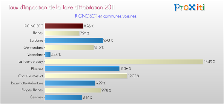 Taux d'imposition de la taxe d'habitation 2011 pour RIGNOSOT et les communes proches Comparaison des taux d'imposition de la taxe d'habitation 2011 pour RIGNOSOT et les communes voisines
