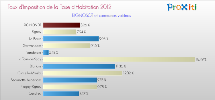 Taux d'imposition de la taxe d'habitation 2012 pour RIGNOSOT et les communes proches Comparaison des taux d'imposition de la taxe d'habitation 2012 pour RIGNOSOT et les communes voisines