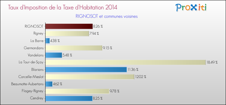 Taux d'imposition de la taxe d'habitation 2014 pour RIGNOSOT et les communes proches Comparaison des taux d'imposition de la taxe d'habitation 2014 pour RIGNOSOT et les communes voisines