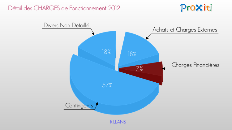 Décomposition des Charges de Fonctionnement 2012 de la commune de RILLANS Charges de Fonctionnement 2012 pour la commune de RILLANS