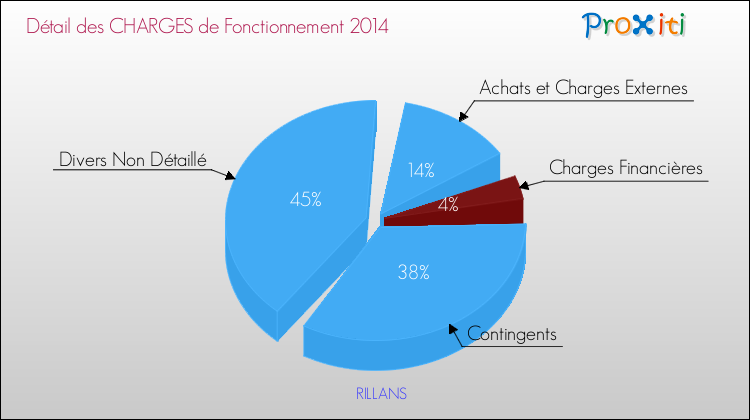 Décomposition des Charges de Fonctionnement 2014 de la commune de RILLANS Charges de Fonctionnement 2014 pour la commune de RILLANS