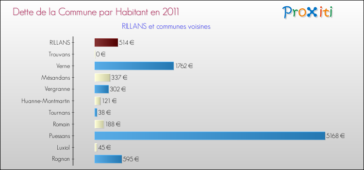 Dette par habitant de la commune en 2011 pour RILLANS et les communes proches Comparaison de la dette par habitant de la commune en 2011 pour RILLANS et les communes voisines
