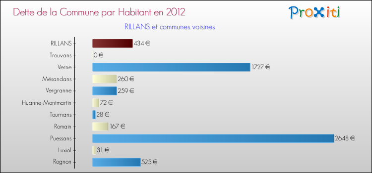 Dette par habitant de la commune en 2012 pour RILLANS et les communes proches Comparaison de la dette par habitant de la commune en 2012 pour RILLANS et les communes voisines