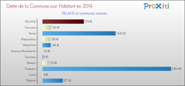 Dette par habitant de la commune en 2014 pour RILLANS et les communes proches Comparaison de la dette par habitant de la commune en 2014 pour RILLANS et les communes voisines