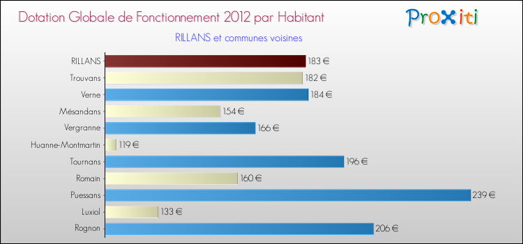 Montant des dotations globales de fonctionnement DGF par Habitant pour RILLANS et les communes proches Comparaison des des dotations globales de fonctionnement DGF par habitant pour RILLANS et les communes voisines