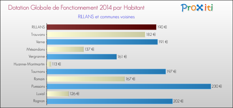 Montant des dotations globales de fonctionnement DGF par Habitant pour RILLANS et les communes proches en 2014. Comparaison des des dotations globales de fonctionnement DGF par habitant pour RILLANS et les communes voisines en 2014.