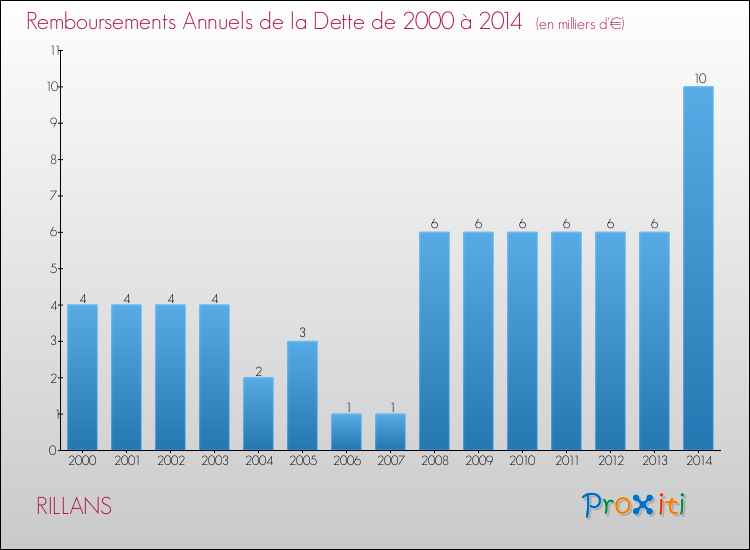 Evolution de l'annuité de la dette pour la commune de RILLANS de 2000 à 2014 Annuités de la dette pour RILLANS de 2000 à 2014
