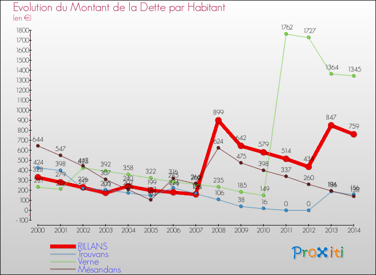 Evolution de la dette par habitant pour la commune de RILLANS et les communes proches de 2000 à 2014 Comparaison de la dette par habitant pour RILLANS et les communes voisines de 2000 à 2014