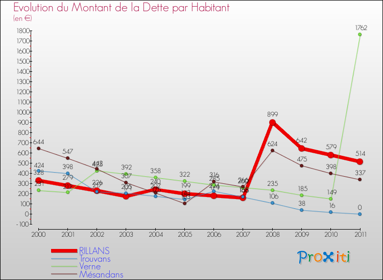 Evolution de la dette par habitant pour la commune de RILLANS et les communes proches Comparaison de la dette par habitant pour RILLANS et les communes voisines