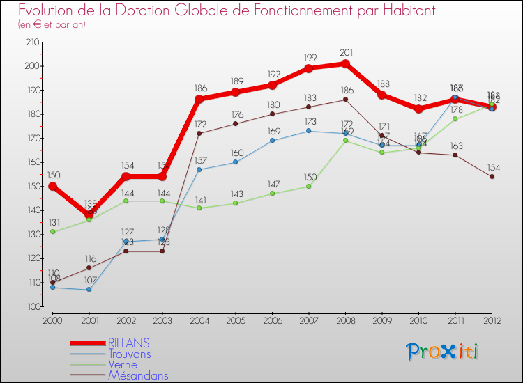 Evolution et montant de la dotation globale de fonctionnement par Habitant pour RILLANS et les communes proches Comparaison des dotations globales de fonctionnement par habitant pour RILLANS et les communes voisines