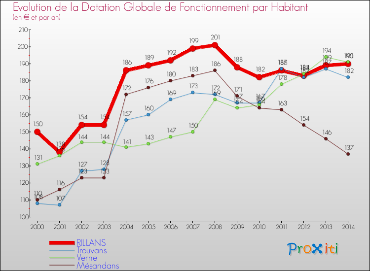 Evolution et montant de la dotation globale de fonctionnement par Habitant pour RILLANS et les communes proches de 2000 à 2014. Comparaison des dotations globales de fonctionnement par habitant pour RILLANS et les communes voisines de 2000 à 2014.