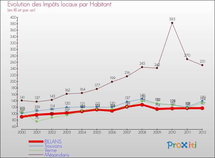 Evolution et montant des impôts locaux par Habitant pour RILLANS et les communes proches Comparaison des impôts locaux par habitant pour RILLANS et les communes voisines