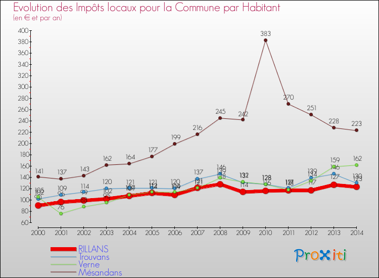 Evolution et montant des impôts locaux par Habitant pour RILLANS et les communes proches de 2000 à 2014 Comparaison des impôts locaux par habitant pour RILLANS et les communes voisines de 2000 à 2014