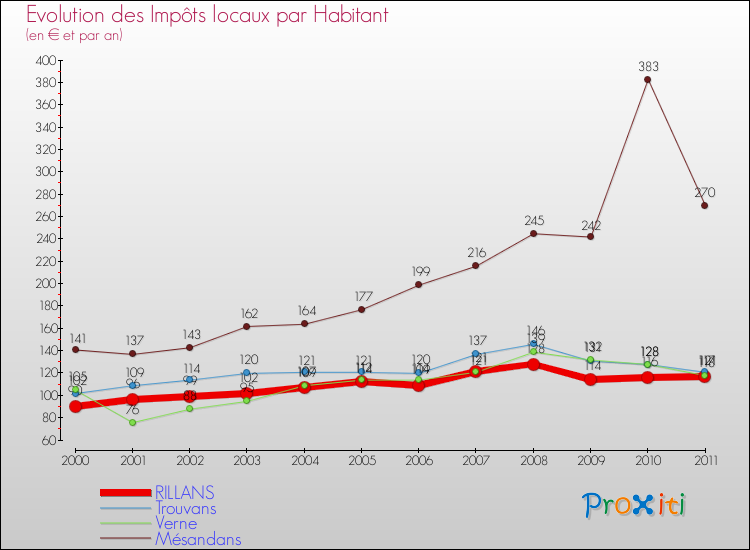 Evolution et montant des impôts locaux par Habitant pour RILLANS et les communes proches Comparaison des impôts locaux par habitant pour RILLANS et les communes voisines