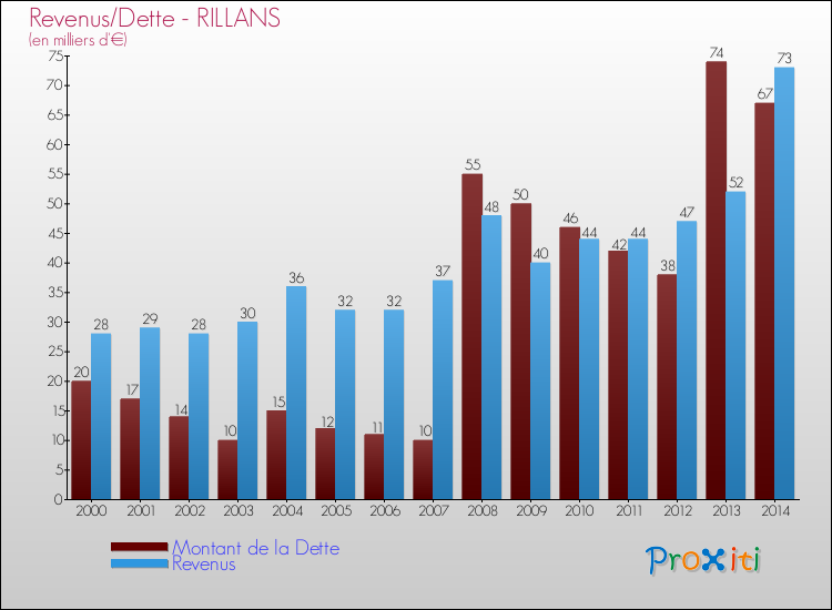 Evolution comparée de la dette et des revenus pour la commune de RILLANS de 2000 à 2014 Comparaison de la dette et des revenus pour RILLANS de 2000 à 2014