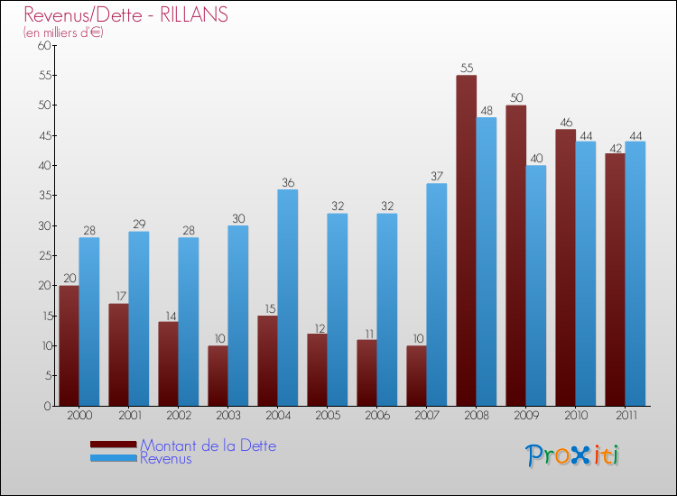Evolution comparée de la dette et des revenus pour la commune de RILLANS de 2000 à 2011 Comparaison de la dette et des revenus pour RILLANS de 2000 à 2011