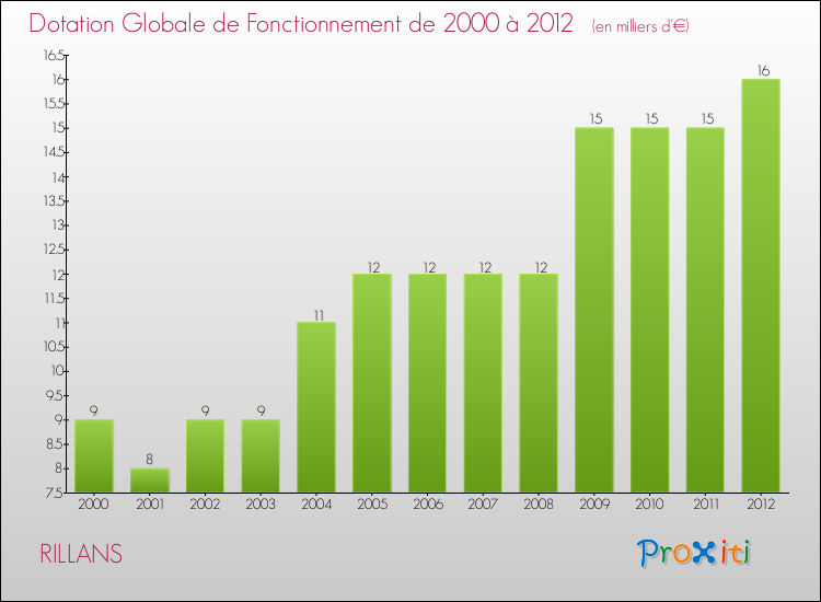 Evolution du montant de la Dotation Globale de Fonctionnement pour la commune de RILLANS de 2000 à 2012 Evolution du montant de la Dotation Globale de Fonctionnement pour RILLANS de 2000 à 2012
