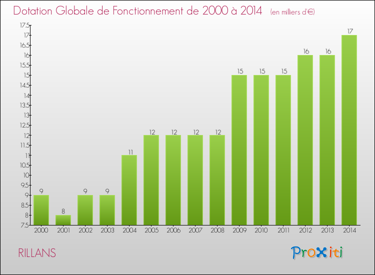 Evolution du montant de la Dotation Globale de Fonctionnement pour la commune de RILLANS de 2000 à 2014 Evolution du montant de la Dotation Globale de Fonctionnement pour RILLANS de 2000 à 2014