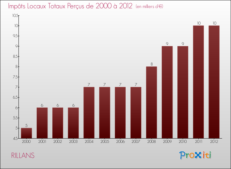 Evolution des Impôts Locaux pour la commune de RILLANS de 2000 à 2012 Evolution des Impôts Locaux pour RILLANS de 2000 à 2012
