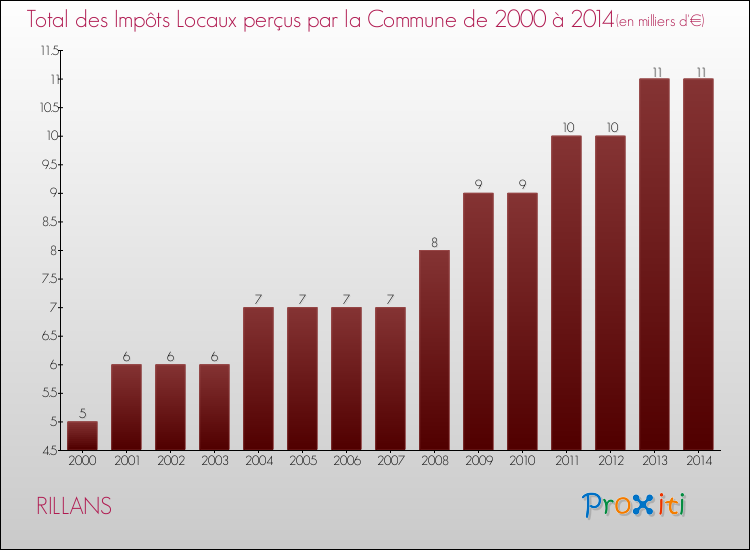 Evolution des Impôts Locaux pour la commune de RILLANS de 2000 à 2014 Evolution des Impôts Locaux pour RILLANS de 2000 à 2014