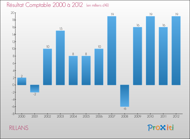 Evolution du résultat comptable pour la commune de RILLANS de 2000 à 2012 Evolution du résultat comptable pour RILLANS de 2000 à 2012