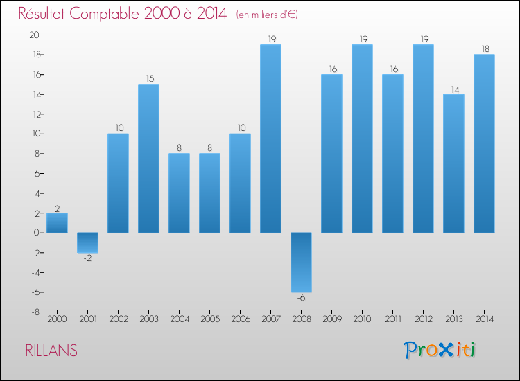 Evolution du résultat comptable pour la commune de RILLANS de 2000 à 2014 Evolution du résultat comptable pour RILLANS de 2000 à 2014