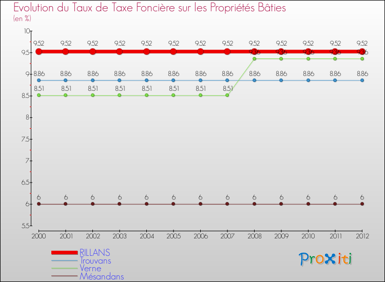 Evolution du taux de la taxe foncière sur le bati pour RILLANS et les communes proches de 2000 à 2012 Comparaison des taux de taxe foncière sur le bati pour RILLANS et les communes voisines de 2000 à 2012