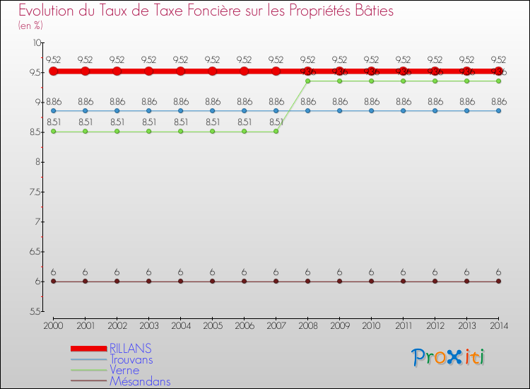 Evolution du taux de la taxe foncière sur le bati pour RILLANS et les communes proches de 2000 à 2014 Comparaison des taux de taxe foncière sur le bati pour RILLANS et les communes voisines de 2000 à 2014