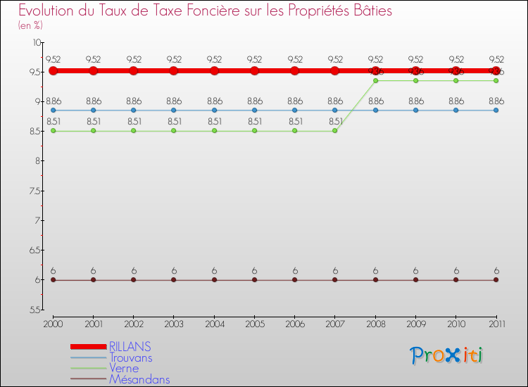 Evolution du taux de la taxe foncière sur le bati pour RILLANS et les communes proches Comparaison des taux de taxe foncière sur le bati pour RILLANS et les communes voisines