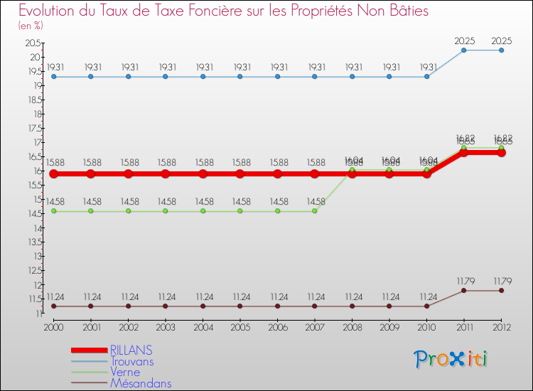 Evolution du taux de la taxe foncière sur les immeubles et terrains non batis pour RILLANS et les communes proches de 2000 à 2012 Comparaison des taux de la taxe foncière sur les immeubles et terrains non batis pour RILLANS et les communes voisines de 2000 à 2012