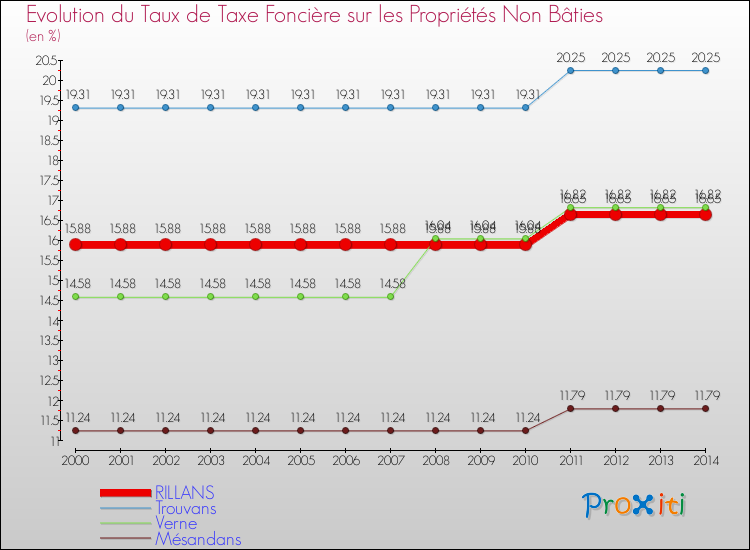 Evolution du taux de la taxe foncière sur les immeubles et terrains non batis pour RILLANS et les communes proches de 2000 à 2014 Comparaison des taux de la taxe foncière sur les immeubles et terrains non batis pour RILLANS et les communes voisines de 2000 à 2014