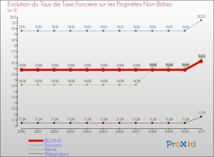 Evolution du taux de la taxe foncière sur les immeubles et terrains non batis pour RILLANS et les communes proches Comparaison des taux de la taxe foncière sur les immeubles et terrains non batis pour RILLANS et les communes voisines
