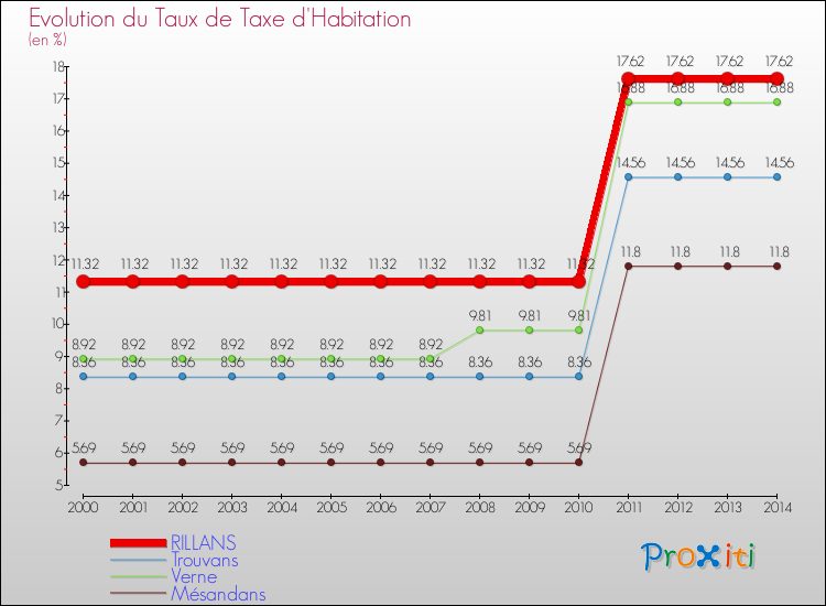 Evolution du taux de la taxe d'habitation pour RILLANS et les communes proches de 2000 à 2014 Comparaison des taux de la taxe d'habitation pour RILLANS et les communes voisines de 2000 à 2014