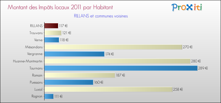 Montant des impôts locaux par Habitant pour RILLANS et les communes proches Comparaison des impôts locaux par habitant pour RILLANS et les communes voisines