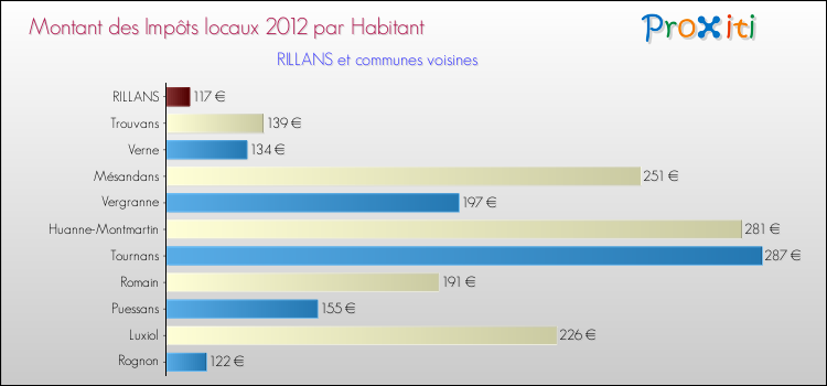 Montant des impôts locaux par Habitant pour RILLANS et les communes proches Comparaison des impôts locaux par habitant pour RILLANS et les communes voisines