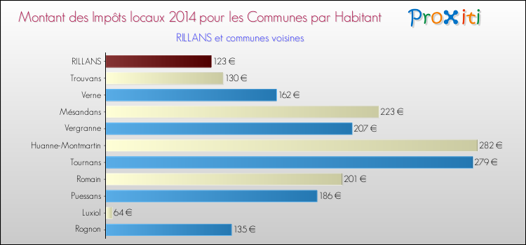 Montant des impôts locaux par Habitant pour RILLANS et les communes proches en 2014 Comparaison des impôts locaux par habitant pour RILLANS et les communes voisines en 2014
