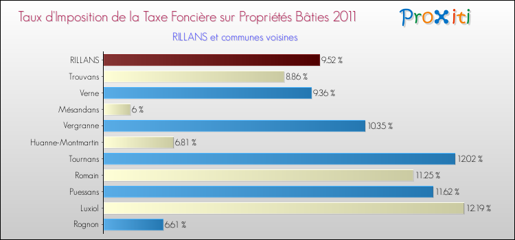 Taux d'imposition de la taxe foncière sur le bati 2011 pour RILLANS et les communes proches Comparaison des taux d'imposition de la taxe foncière sur le bati 2011 pour RILLANS et les communes voisines