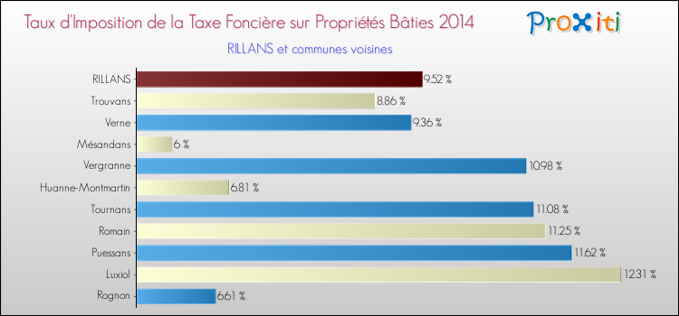 Taux d'imposition de la taxe foncière sur le bati 2014 pour RILLANS et les communes proches Comparaison des taux d'imposition de la taxe foncière sur le bati 2014 pour RILLANS et les communes voisines