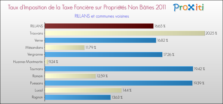 Taux d'imposition de la taxe foncière sur les immeubles et terrains non batis 2011 pour RILLANS et les communes proches Comparaison des taux d'imposition de la taxe foncière sur les immeubles et terrains non batis 2011 pour RILLANS et les communes voisines