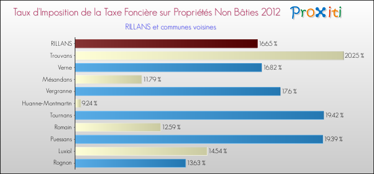 Taux d'imposition de la taxe foncière sur les immeubles et terrains non batis 2012 pour RILLANS et les communes proches Comparaison des taux d'imposition de la taxe foncière sur les immeubles et terrains non batis 2012 pour RILLANS et les communes voisines