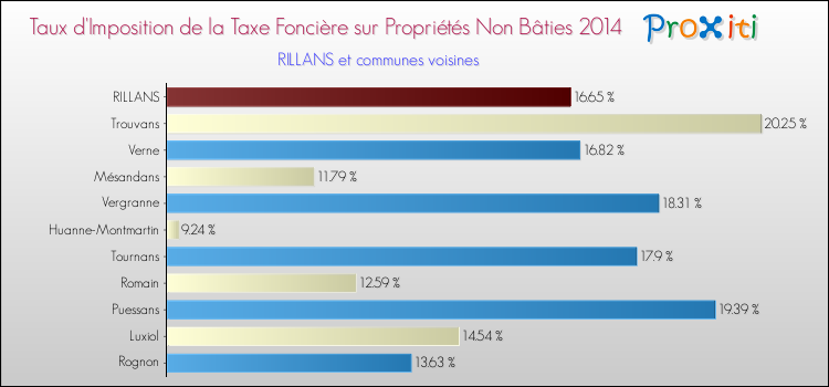 Taux d'imposition de la taxe foncière sur les immeubles et terrains non batis 2014 pour RILLANS et les communes proches Comparaison des taux d'imposition de la taxe foncière sur les immeubles et terrains non batis 2014 pour RILLANS et les communes voisines