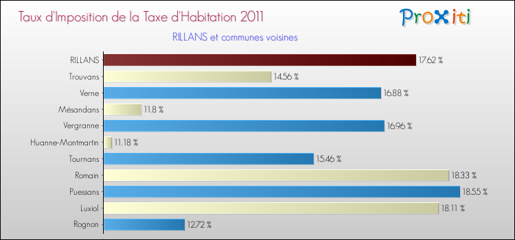 Taux d'imposition de la taxe d'habitation 2011 pour RILLANS et les communes proches Comparaison des taux d'imposition de la taxe d'habitation 2011 pour RILLANS et les communes voisines