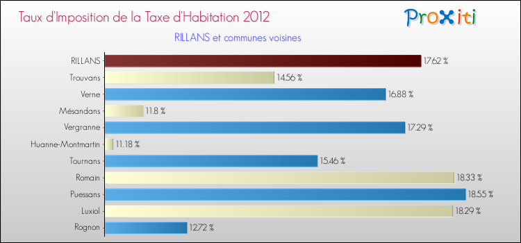 Taux d'imposition de la taxe d'habitation 2012 pour RILLANS et les communes proches Comparaison des taux d'imposition de la taxe d'habitation 2012 pour RILLANS et les communes voisines