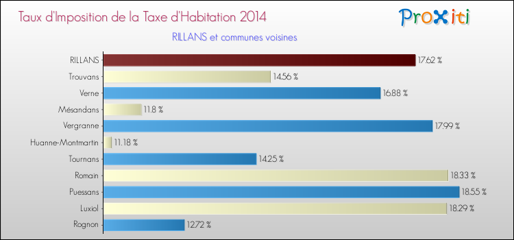 Taux d'imposition de la taxe d'habitation 2014 pour RILLANS et les communes proches Comparaison des taux d'imposition de la taxe d'habitation 2014 pour RILLANS et les communes voisines