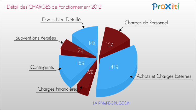 Décomposition des Charges de Fonctionnement 2012 de la commune de LA RIVIèRE-DRUGEON Charges de Fonctionnement 2012 pour la commune de LA RIVIèRE-DRUGEON