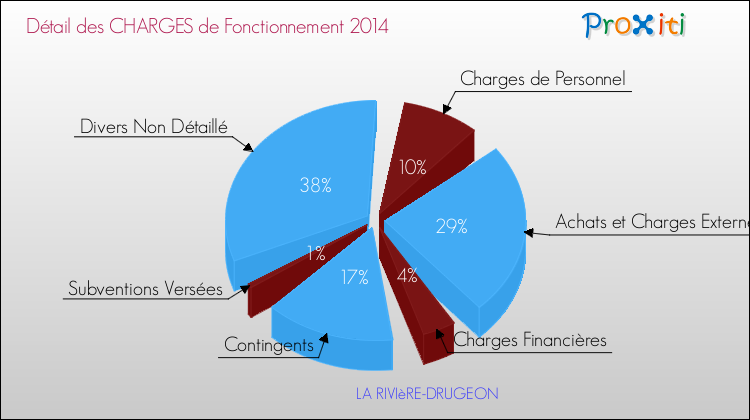 Décomposition des Charges de Fonctionnement 2014 de la commune de LA RIVIèRE-DRUGEON Charges de Fonctionnement 2014 pour la commune de LA RIVIèRE-DRUGEON