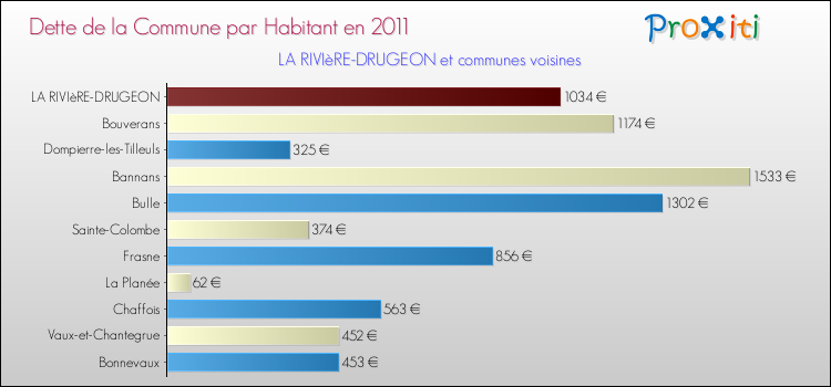 Dette par habitant de la commune en 2011 pour LA RIVIèRE-DRUGEON et les communes proches Comparaison de la dette par habitant de la commune en 2011 pour LA RIVIèRE-DRUGEON et les communes voisines