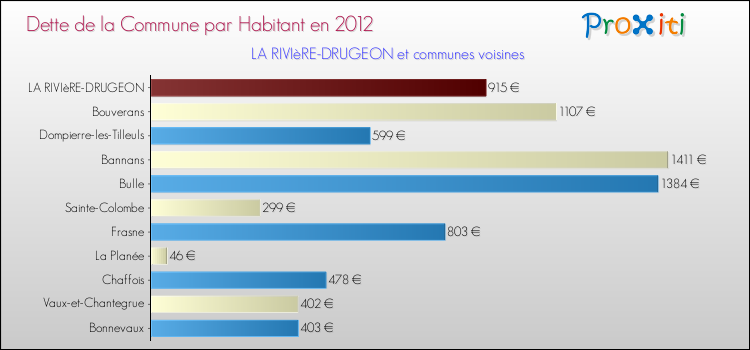 Dette par habitant de la commune en 2012 pour LA RIVIèRE-DRUGEON et les communes proches Comparaison de la dette par habitant de la commune en 2012 pour LA RIVIèRE-DRUGEON et les communes voisines