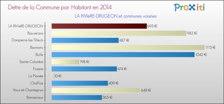 Dette par habitant de la commune en 2014 pour LA RIVIèRE-DRUGEON et les communes proches Comparaison de la dette par habitant de la commune en 2014 pour LA RIVIèRE-DRUGEON et les communes voisines